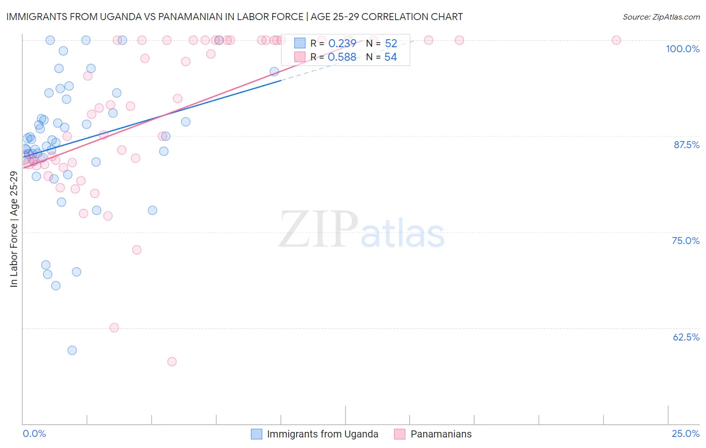 Immigrants from Uganda vs Panamanian In Labor Force | Age 25-29