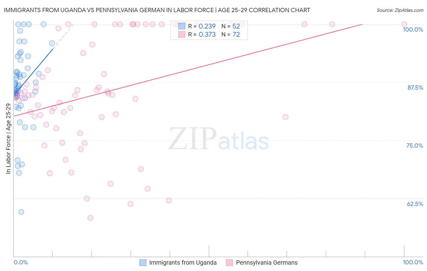 Immigrants from Uganda vs Pennsylvania German In Labor Force | Age 25-29