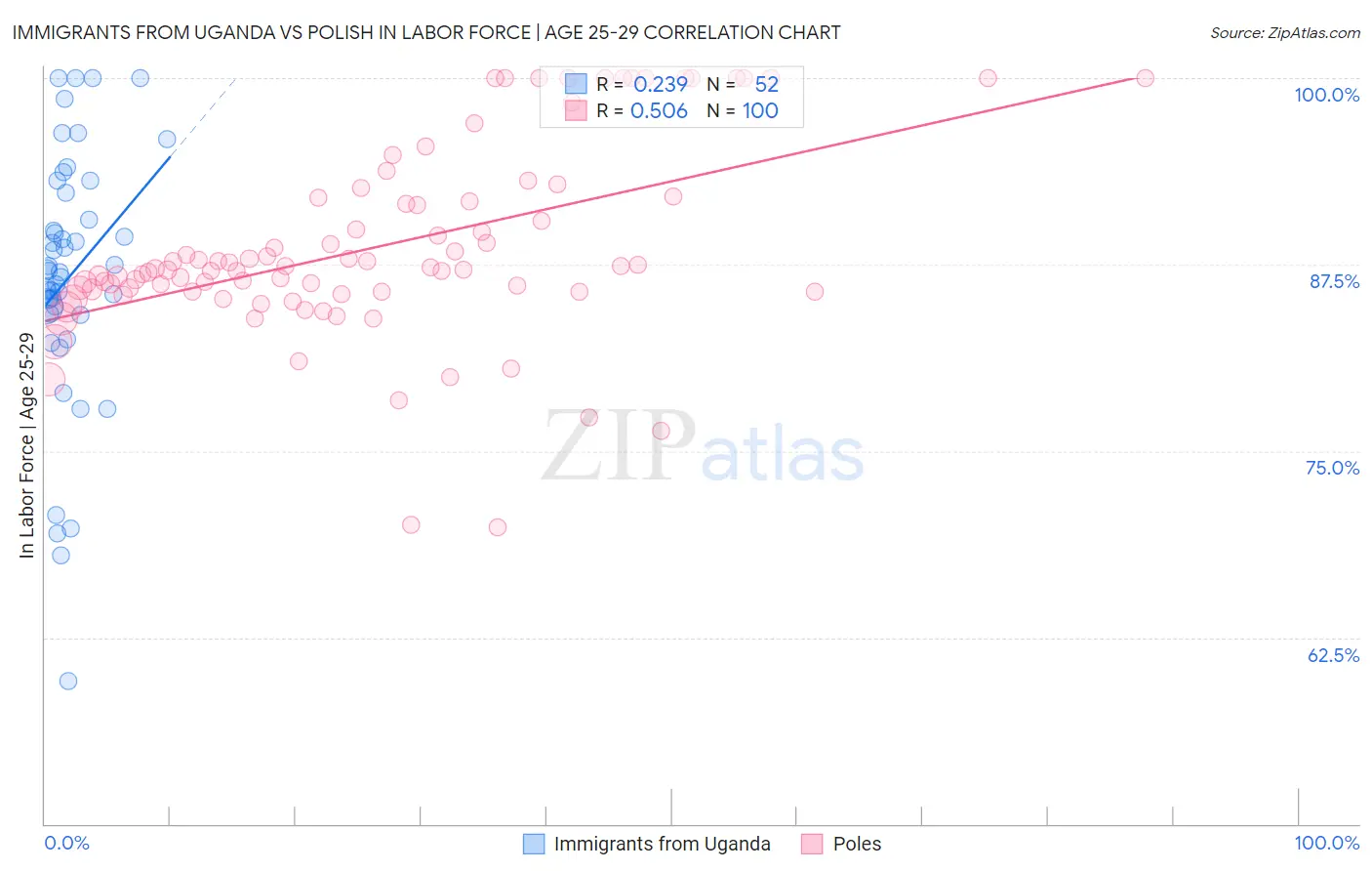 Immigrants from Uganda vs Polish In Labor Force | Age 25-29