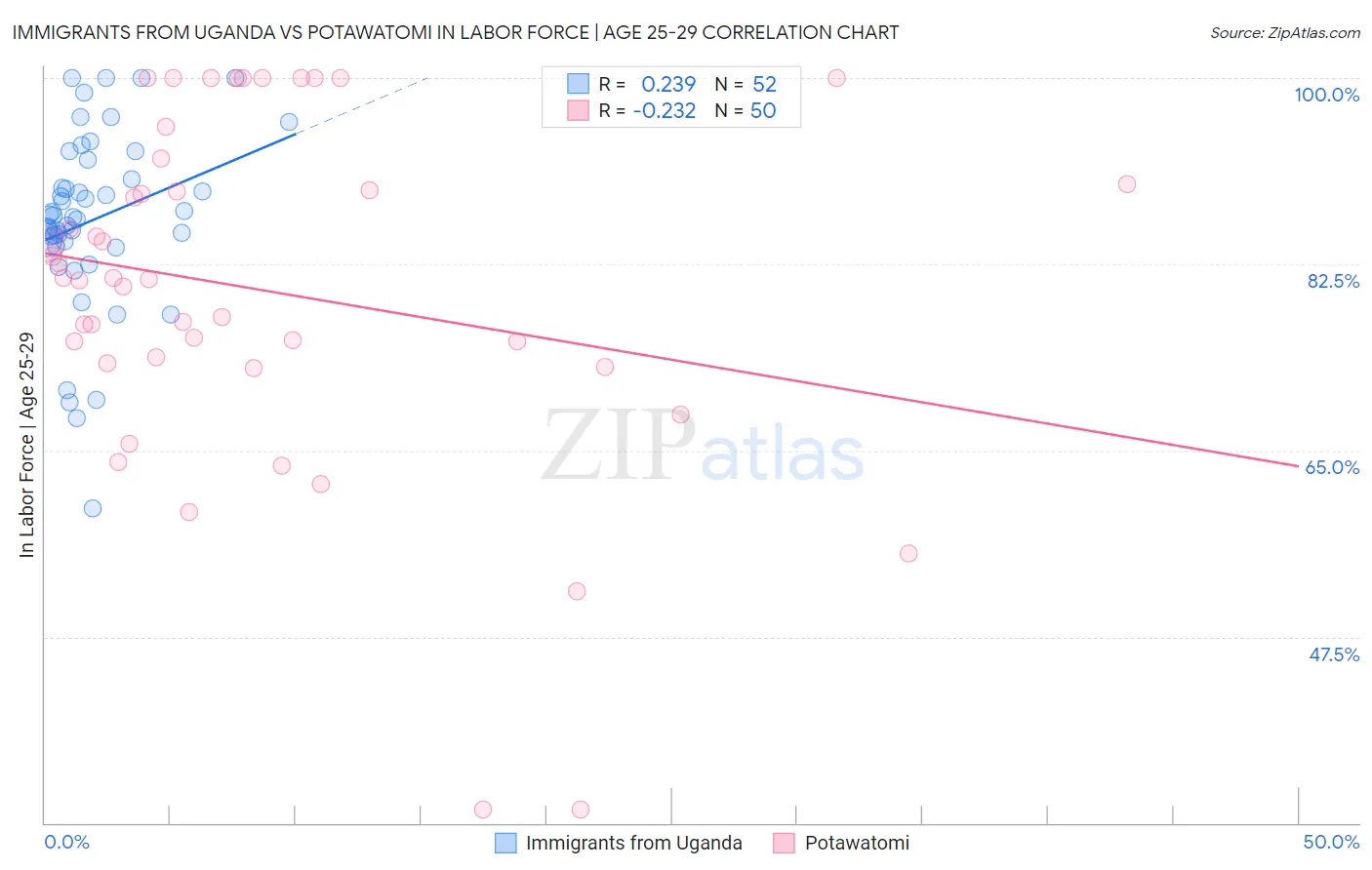 Immigrants from Uganda vs Potawatomi In Labor Force | Age 25-29