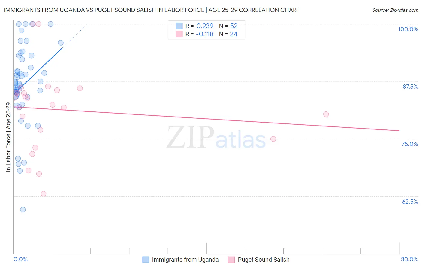 Immigrants from Uganda vs Puget Sound Salish In Labor Force | Age 25-29