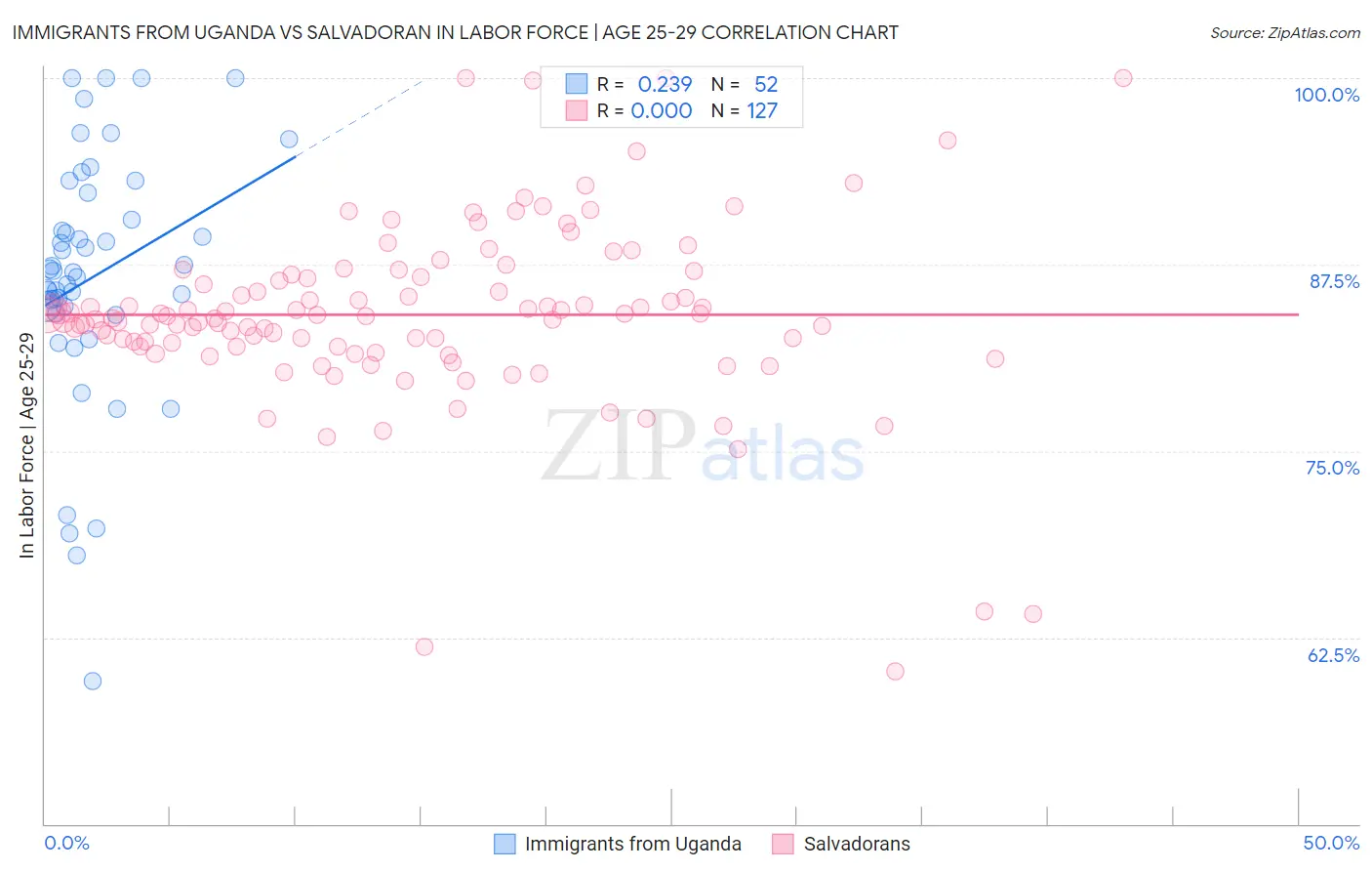 Immigrants from Uganda vs Salvadoran In Labor Force | Age 25-29