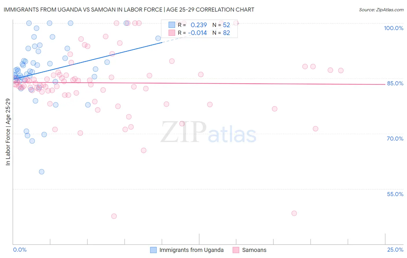 Immigrants from Uganda vs Samoan In Labor Force | Age 25-29