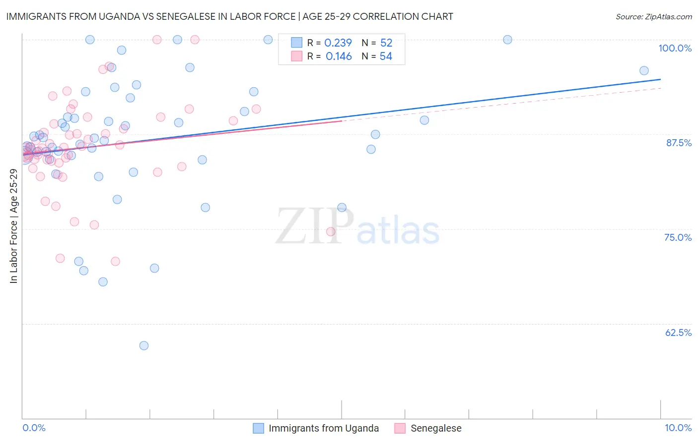 Immigrants from Uganda vs Senegalese In Labor Force | Age 25-29