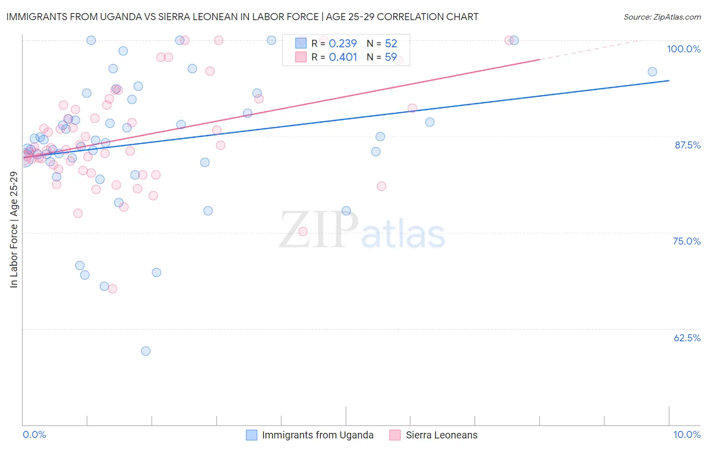 Immigrants from Uganda vs Sierra Leonean In Labor Force | Age 25-29