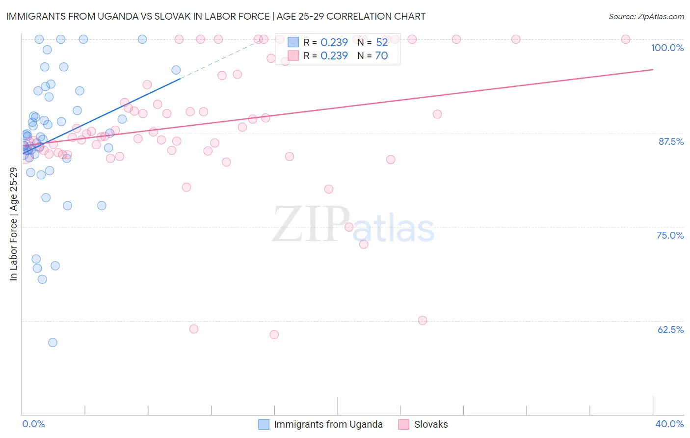 Immigrants from Uganda vs Slovak In Labor Force | Age 25-29