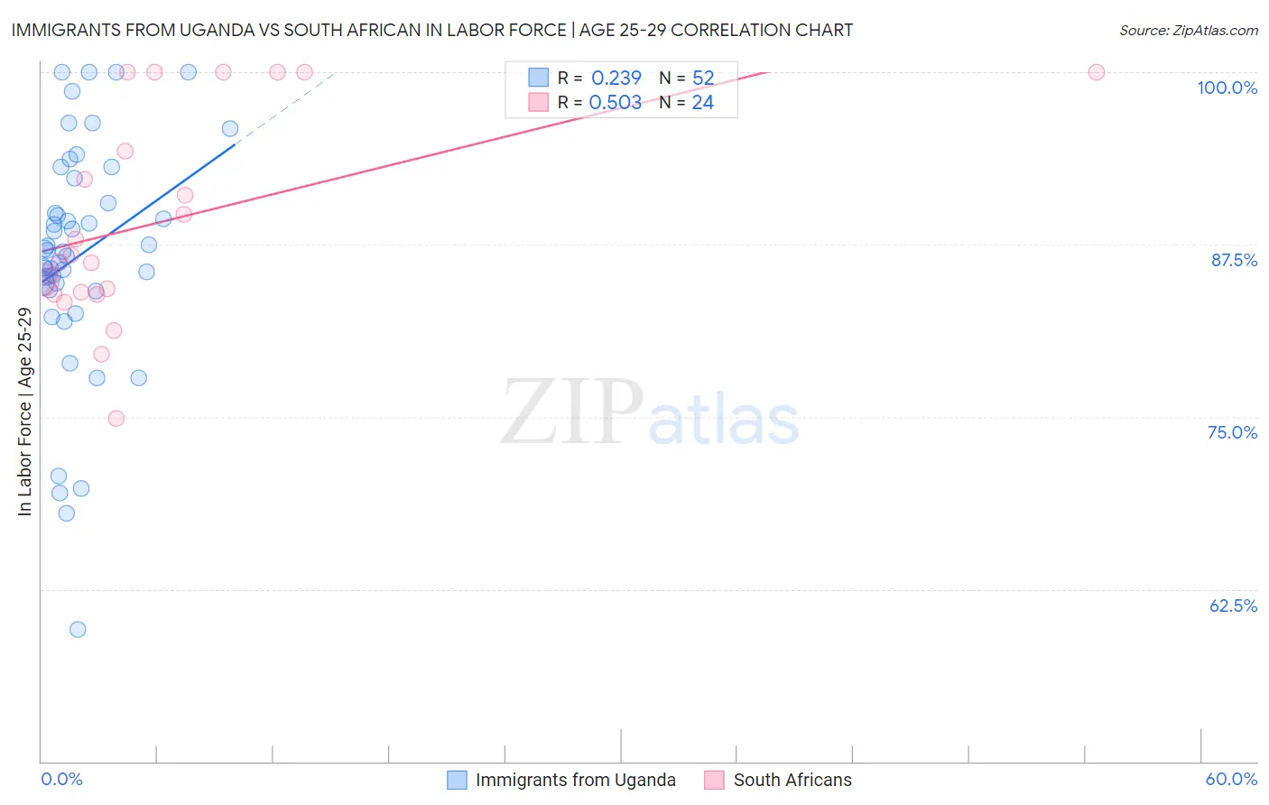 Immigrants from Uganda vs South African In Labor Force | Age 25-29