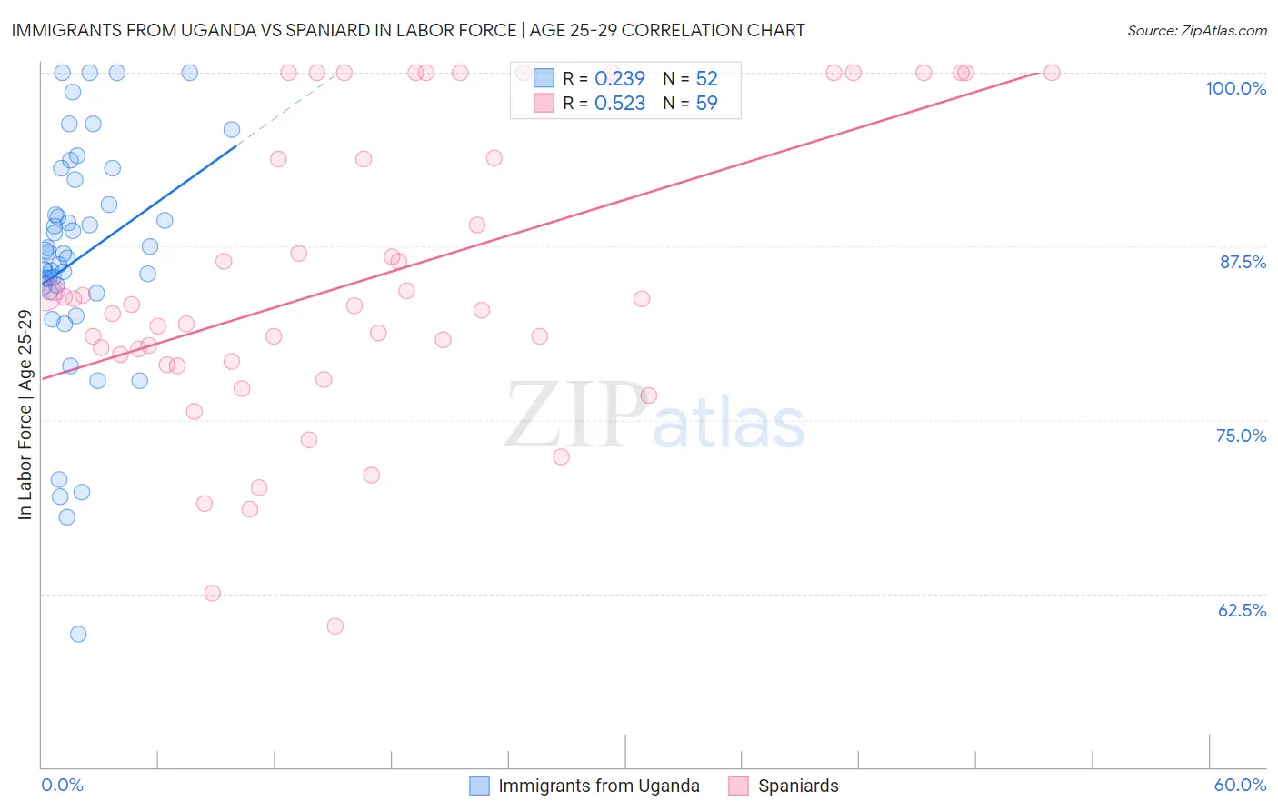 Immigrants from Uganda vs Spaniard In Labor Force | Age 25-29