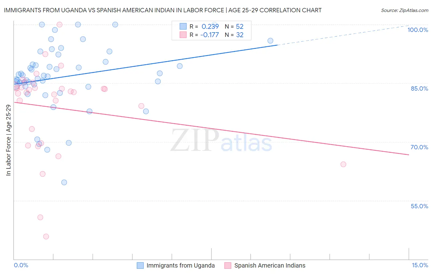 Immigrants from Uganda vs Spanish American Indian In Labor Force | Age 25-29