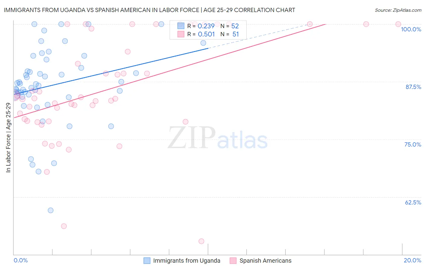 Immigrants from Uganda vs Spanish American In Labor Force | Age 25-29