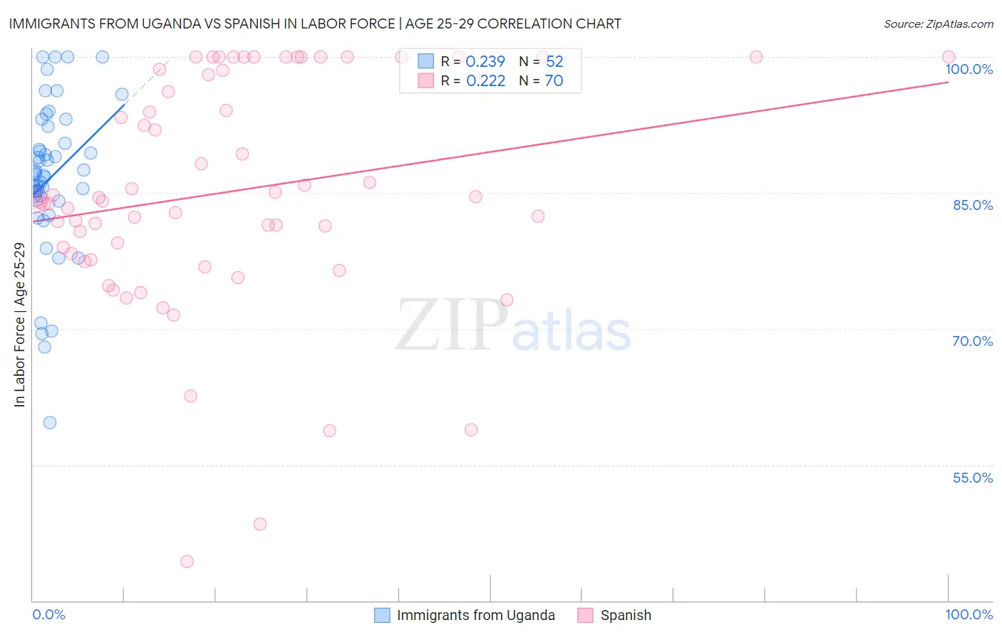 Immigrants from Uganda vs Spanish In Labor Force | Age 25-29