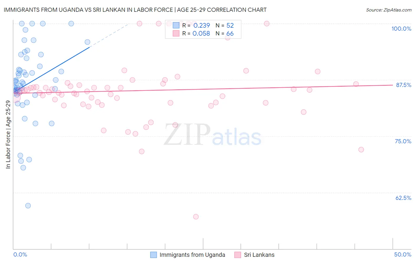 Immigrants from Uganda vs Sri Lankan In Labor Force | Age 25-29