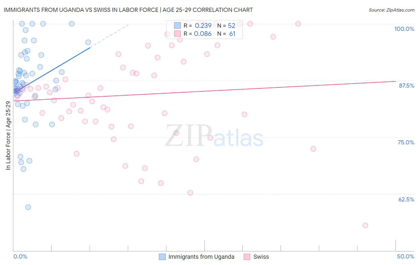 Immigrants from Uganda vs Swiss In Labor Force | Age 25-29