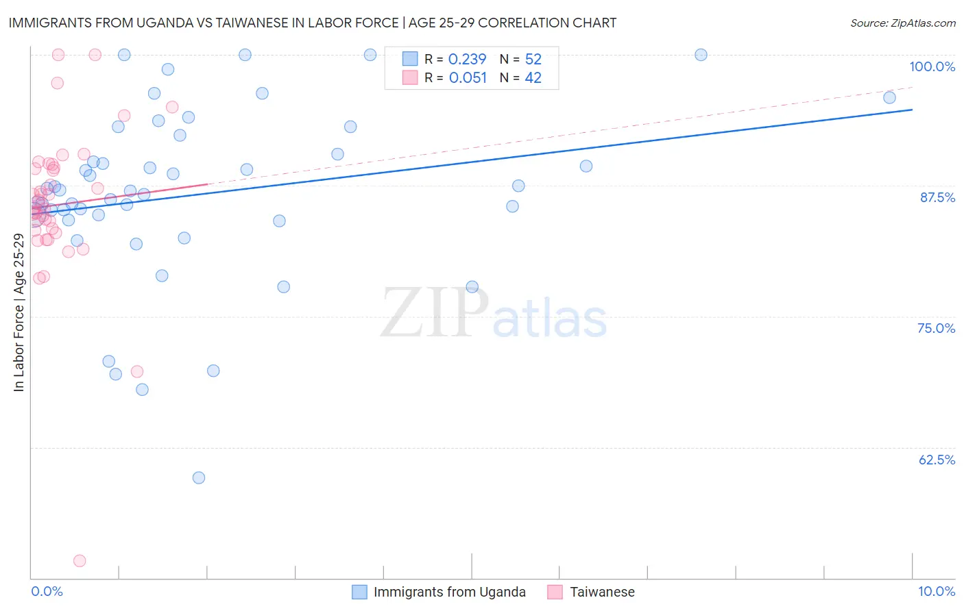 Immigrants from Uganda vs Taiwanese In Labor Force | Age 25-29