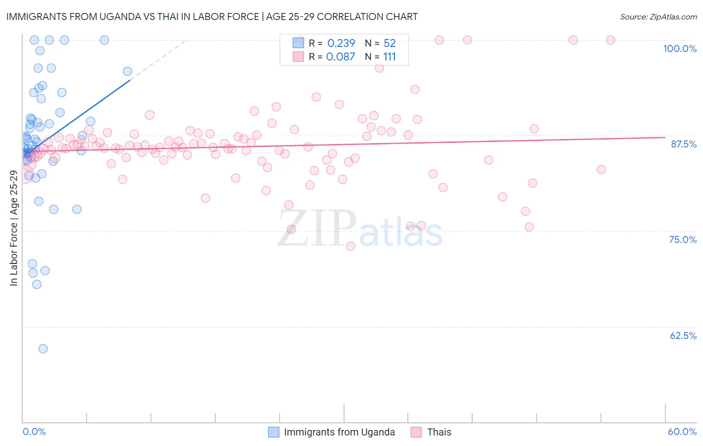 Immigrants from Uganda vs Thai In Labor Force | Age 25-29