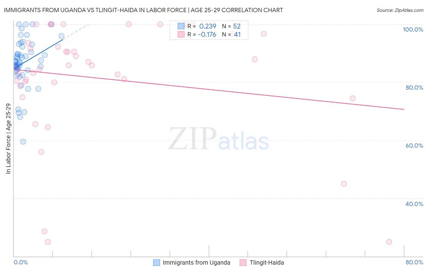 Immigrants from Uganda vs Tlingit-Haida In Labor Force | Age 25-29