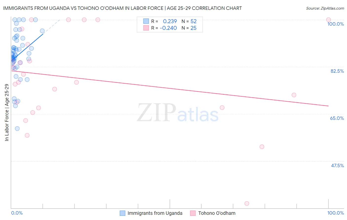 Immigrants from Uganda vs Tohono O'odham In Labor Force | Age 25-29