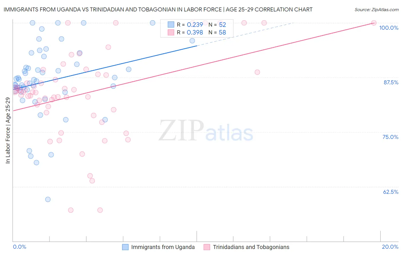 Immigrants from Uganda vs Trinidadian and Tobagonian In Labor Force | Age 25-29