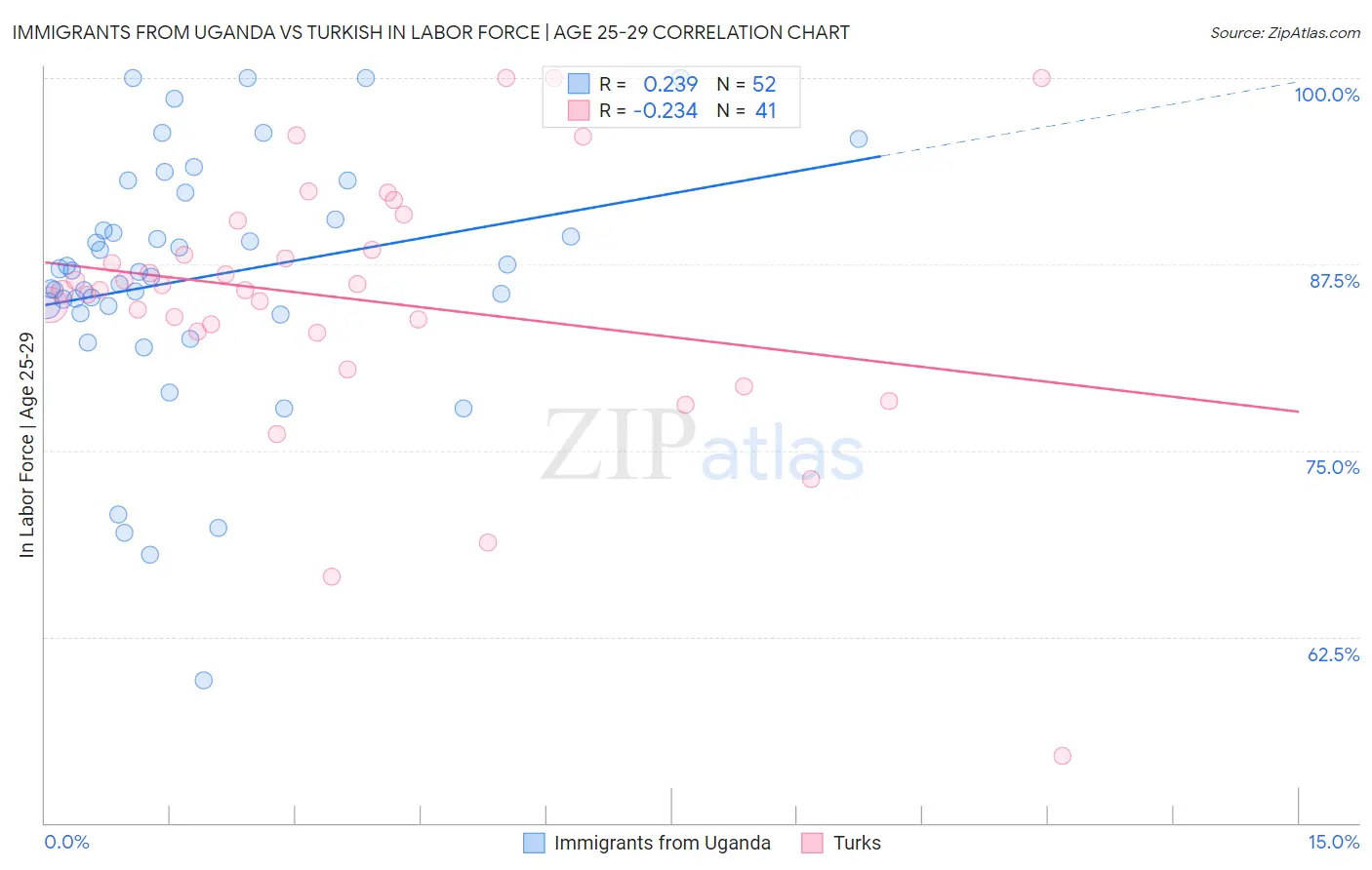 Immigrants from Uganda vs Turkish In Labor Force | Age 25-29