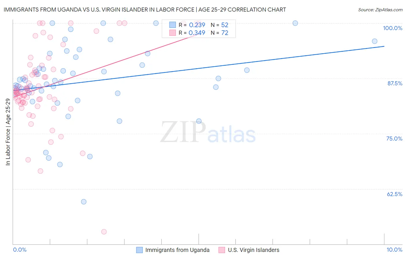Immigrants from Uganda vs U.S. Virgin Islander In Labor Force | Age 25-29