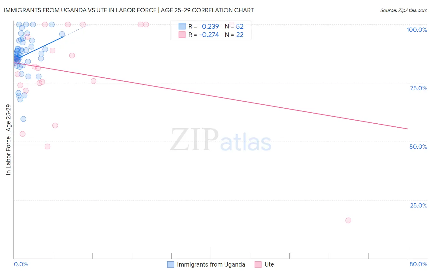 Immigrants from Uganda vs Ute In Labor Force | Age 25-29