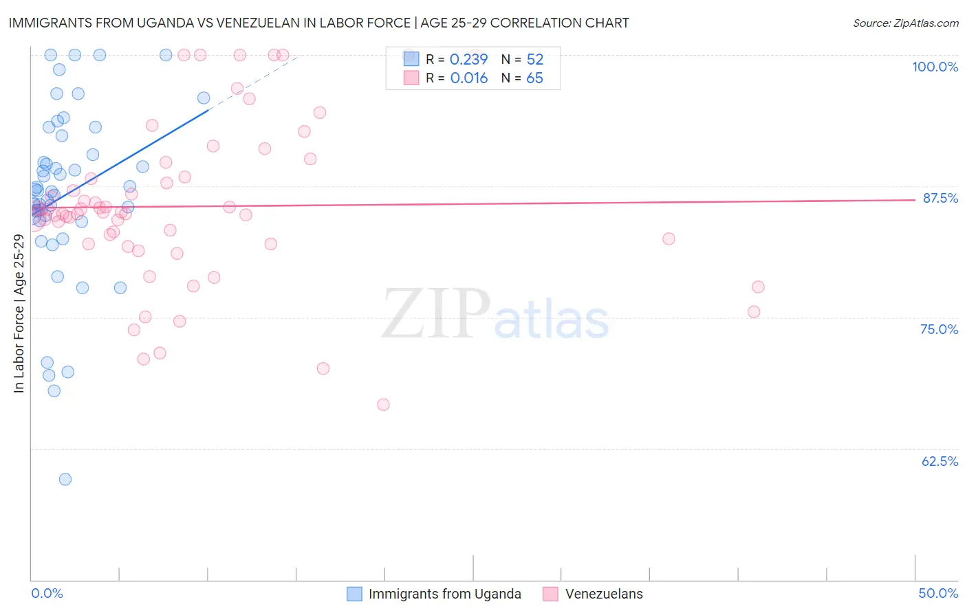 Immigrants from Uganda vs Venezuelan In Labor Force | Age 25-29