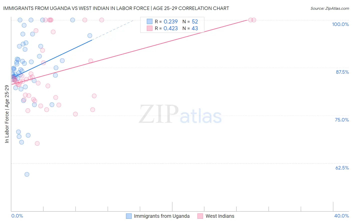 Immigrants from Uganda vs West Indian In Labor Force | Age 25-29