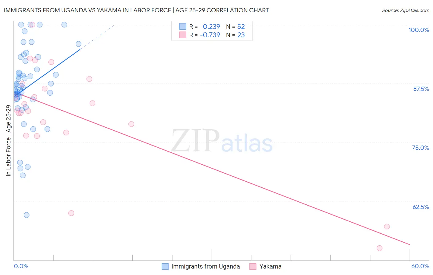Immigrants from Uganda vs Yakama In Labor Force | Age 25-29