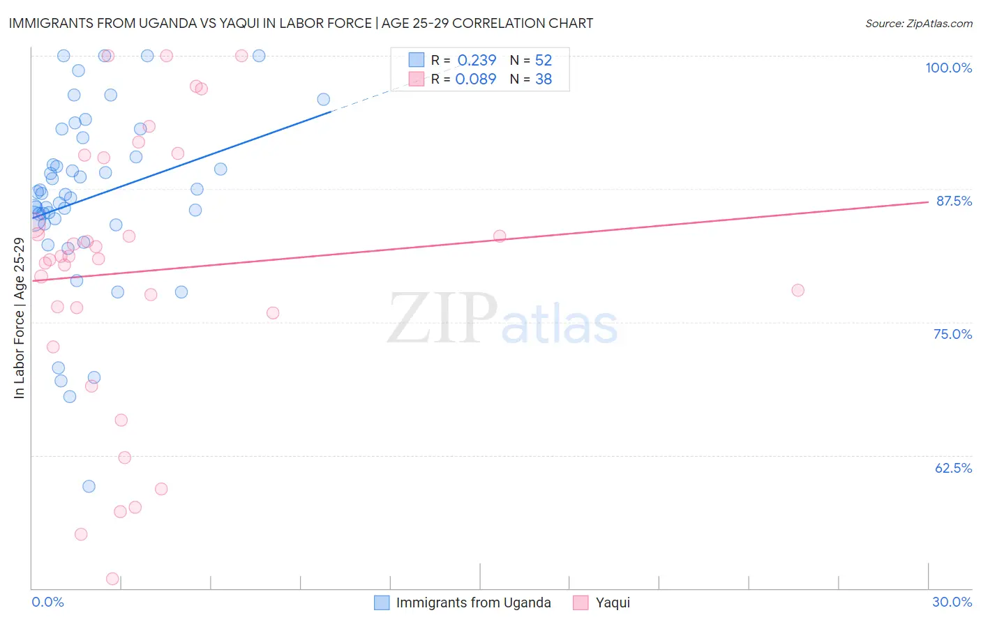 Immigrants from Uganda vs Yaqui In Labor Force | Age 25-29