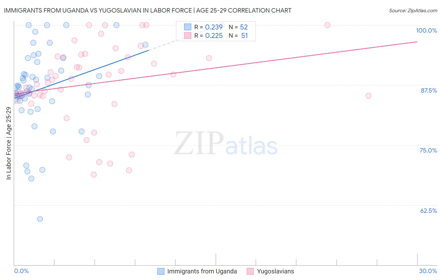 Immigrants from Uganda vs Yugoslavian In Labor Force | Age 25-29