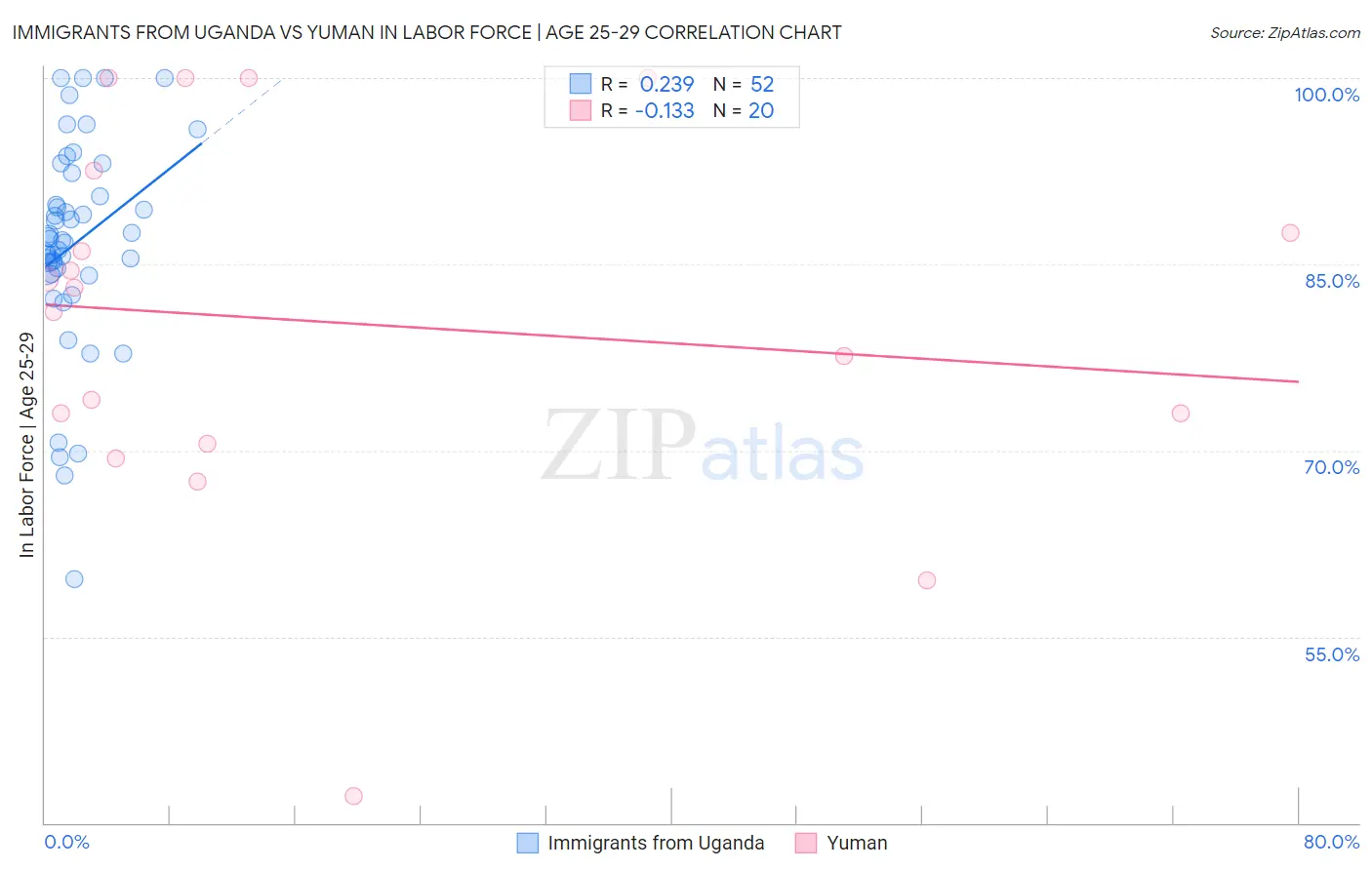 Immigrants from Uganda vs Yuman In Labor Force | Age 25-29