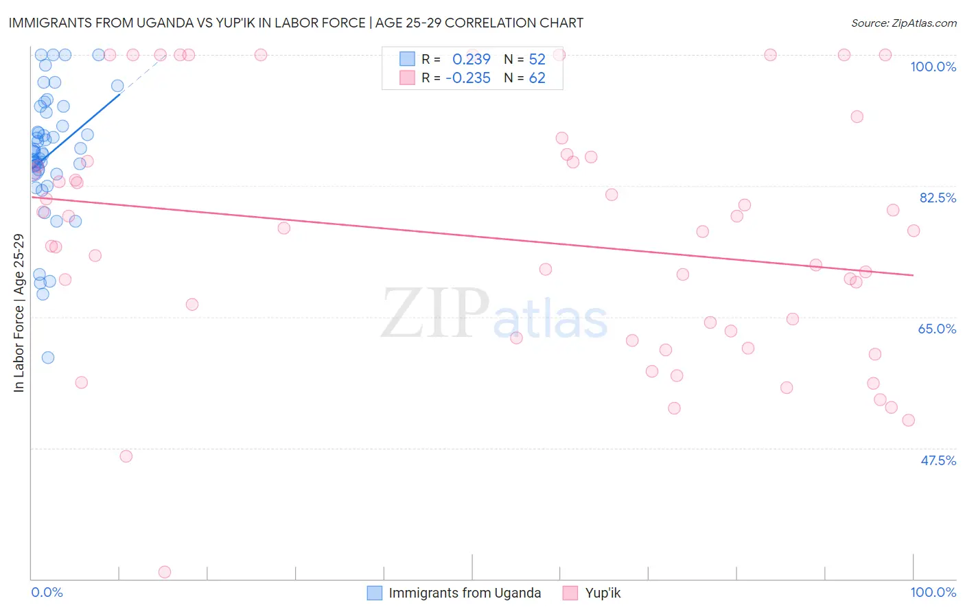 Immigrants from Uganda vs Yup'ik In Labor Force | Age 25-29