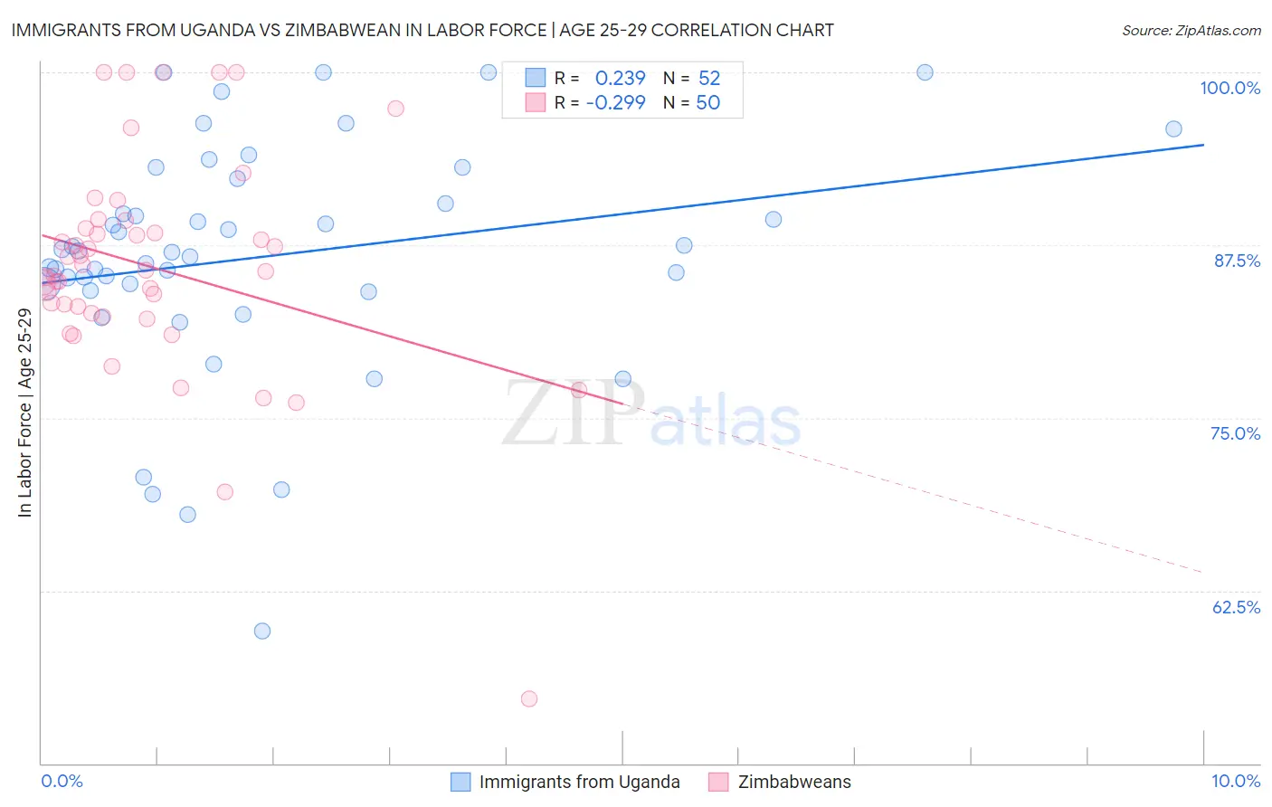 Immigrants from Uganda vs Zimbabwean In Labor Force | Age 25-29