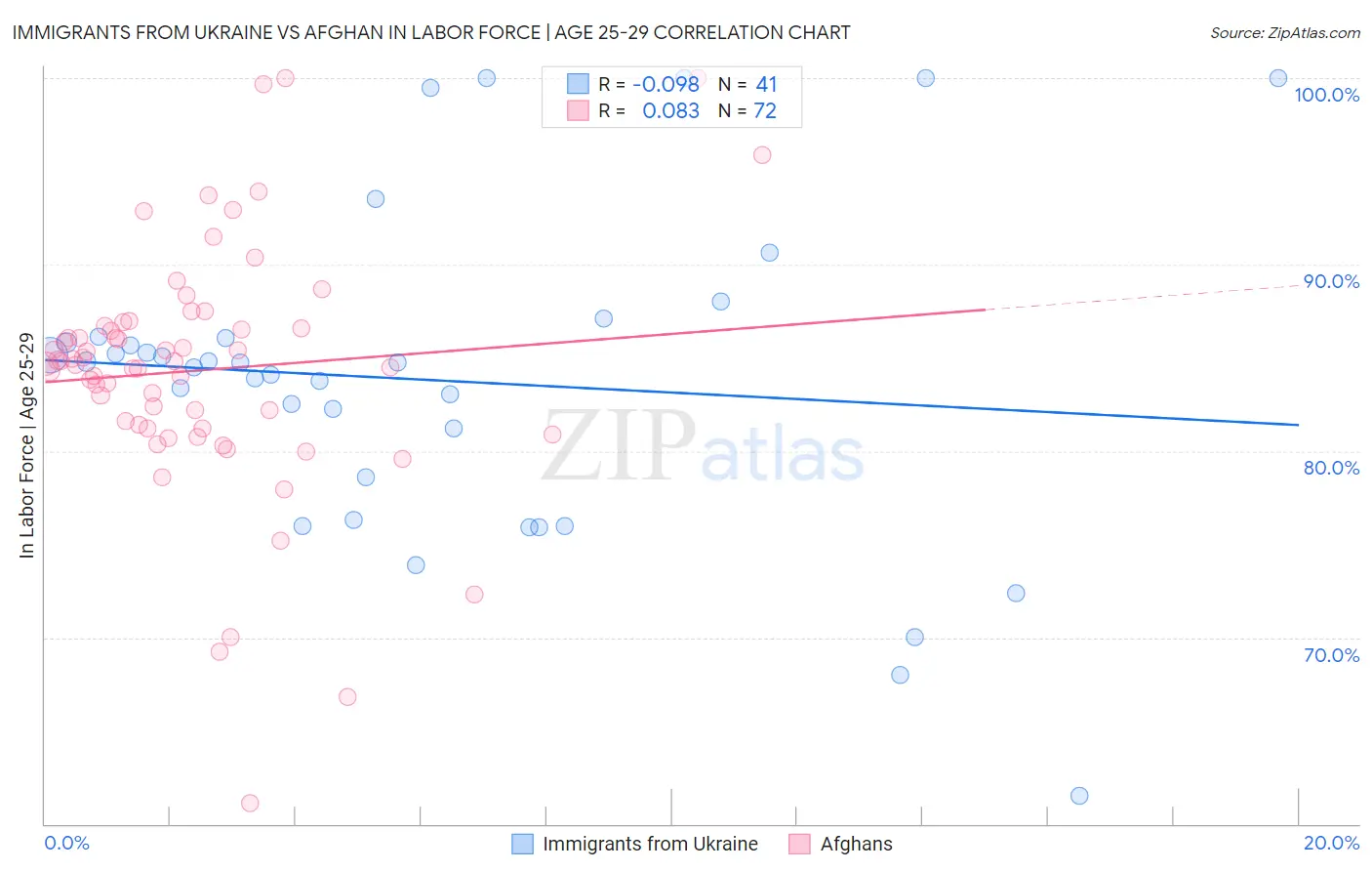 Immigrants from Ukraine vs Afghan In Labor Force | Age 25-29
