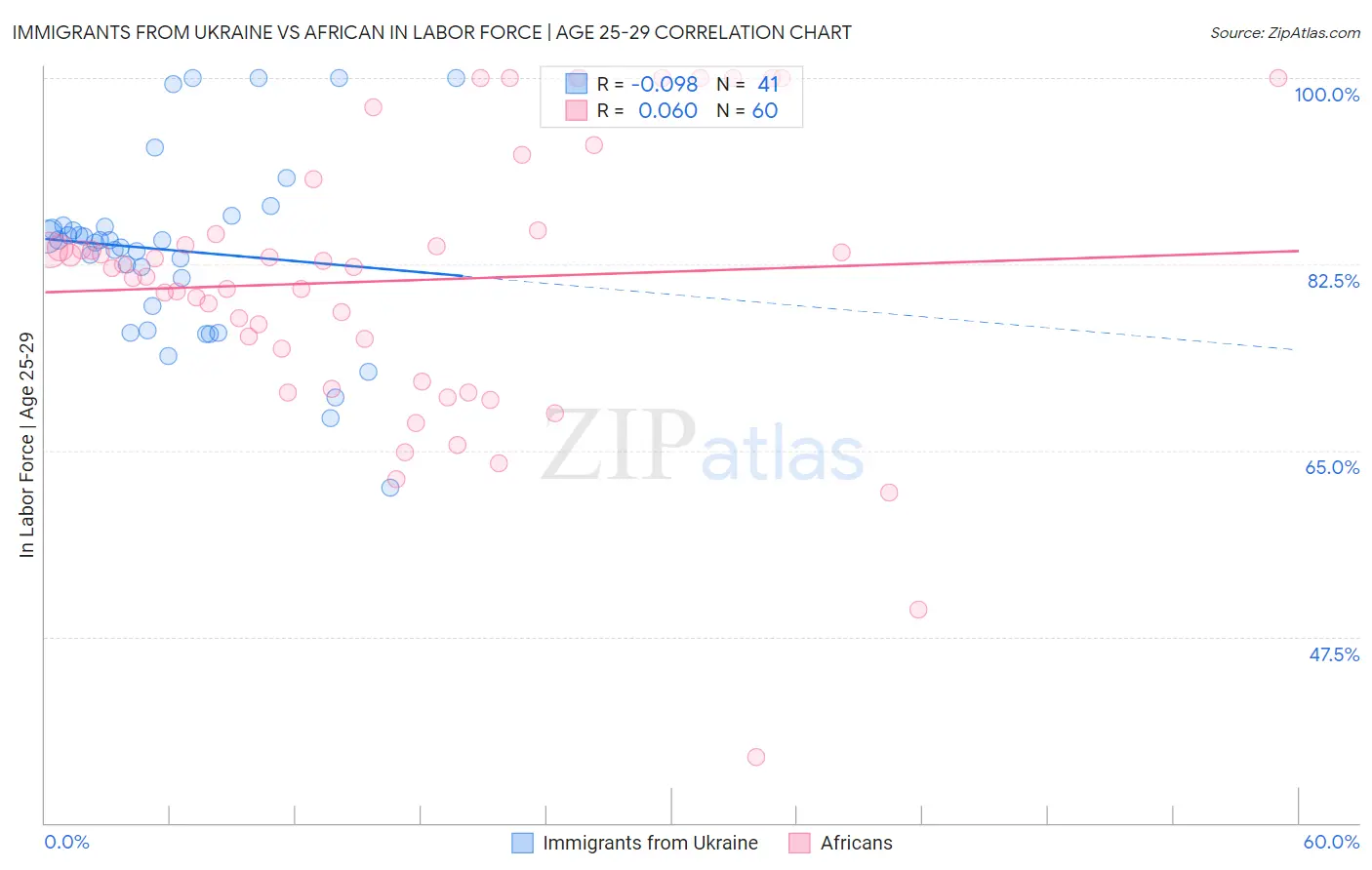 Immigrants from Ukraine vs African In Labor Force | Age 25-29