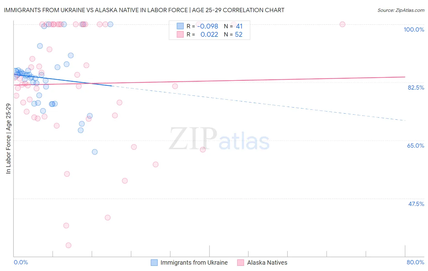 Immigrants from Ukraine vs Alaska Native In Labor Force | Age 25-29
