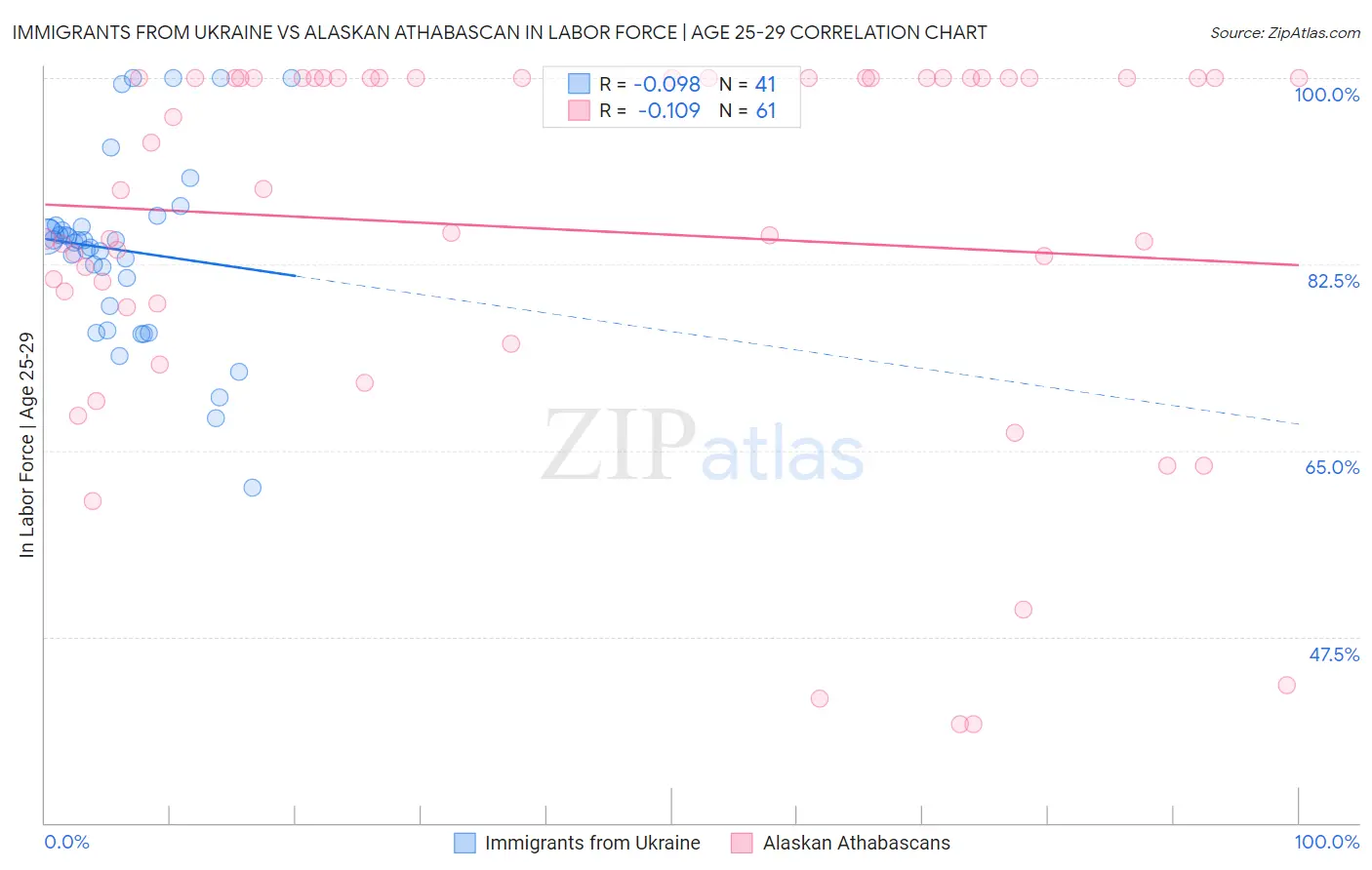 Immigrants from Ukraine vs Alaskan Athabascan In Labor Force | Age 25-29