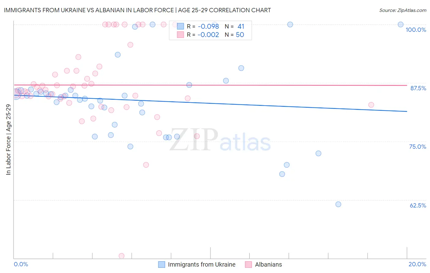 Immigrants from Ukraine vs Albanian In Labor Force | Age 25-29