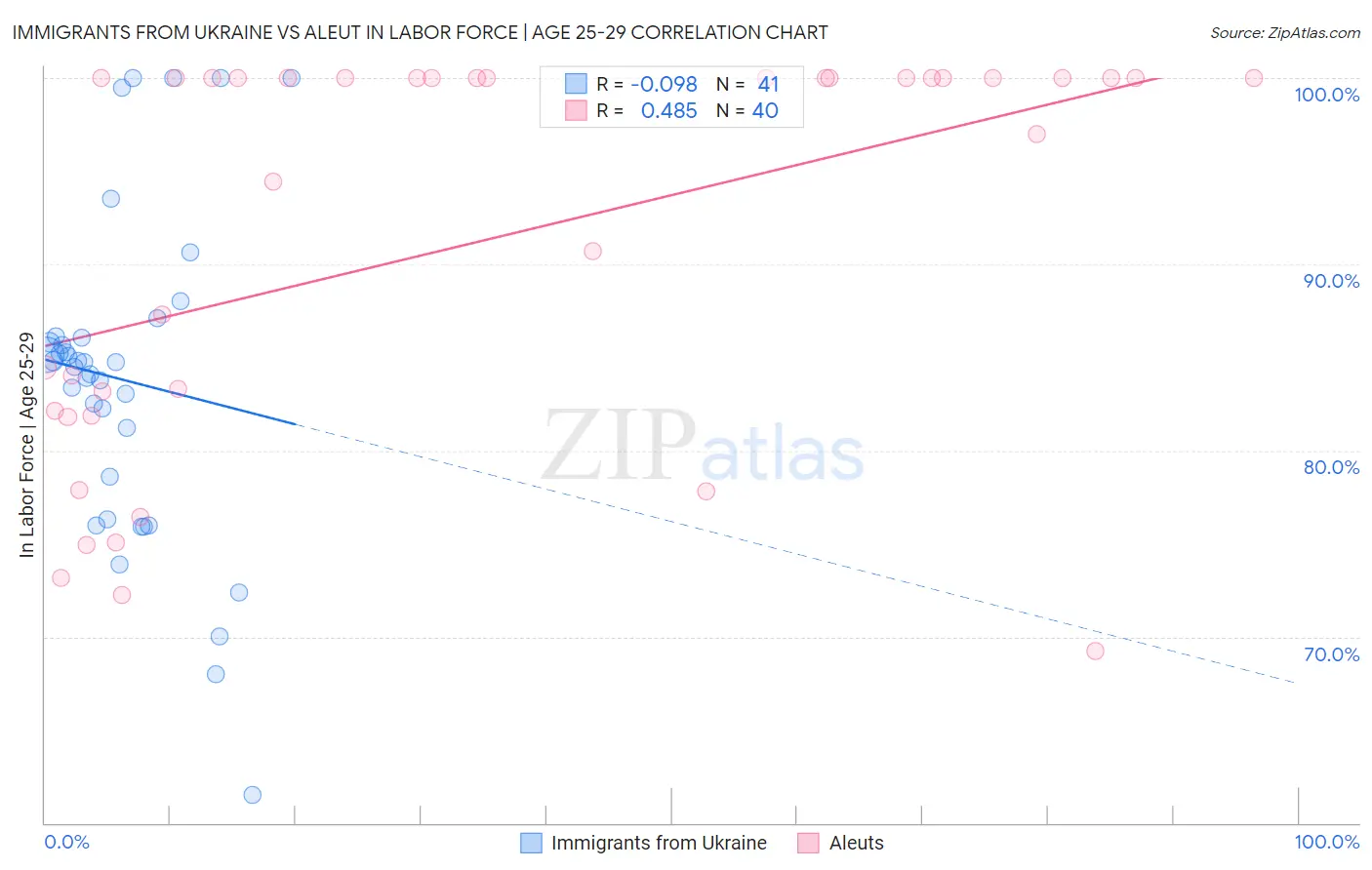 Immigrants from Ukraine vs Aleut In Labor Force | Age 25-29