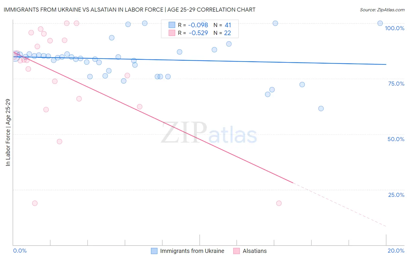 Immigrants from Ukraine vs Alsatian In Labor Force | Age 25-29