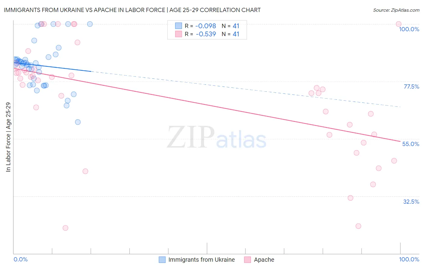 Immigrants from Ukraine vs Apache In Labor Force | Age 25-29