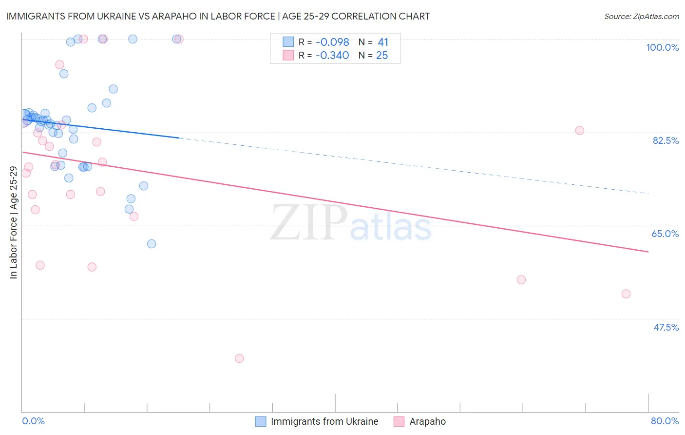 Immigrants from Ukraine vs Arapaho In Labor Force | Age 25-29