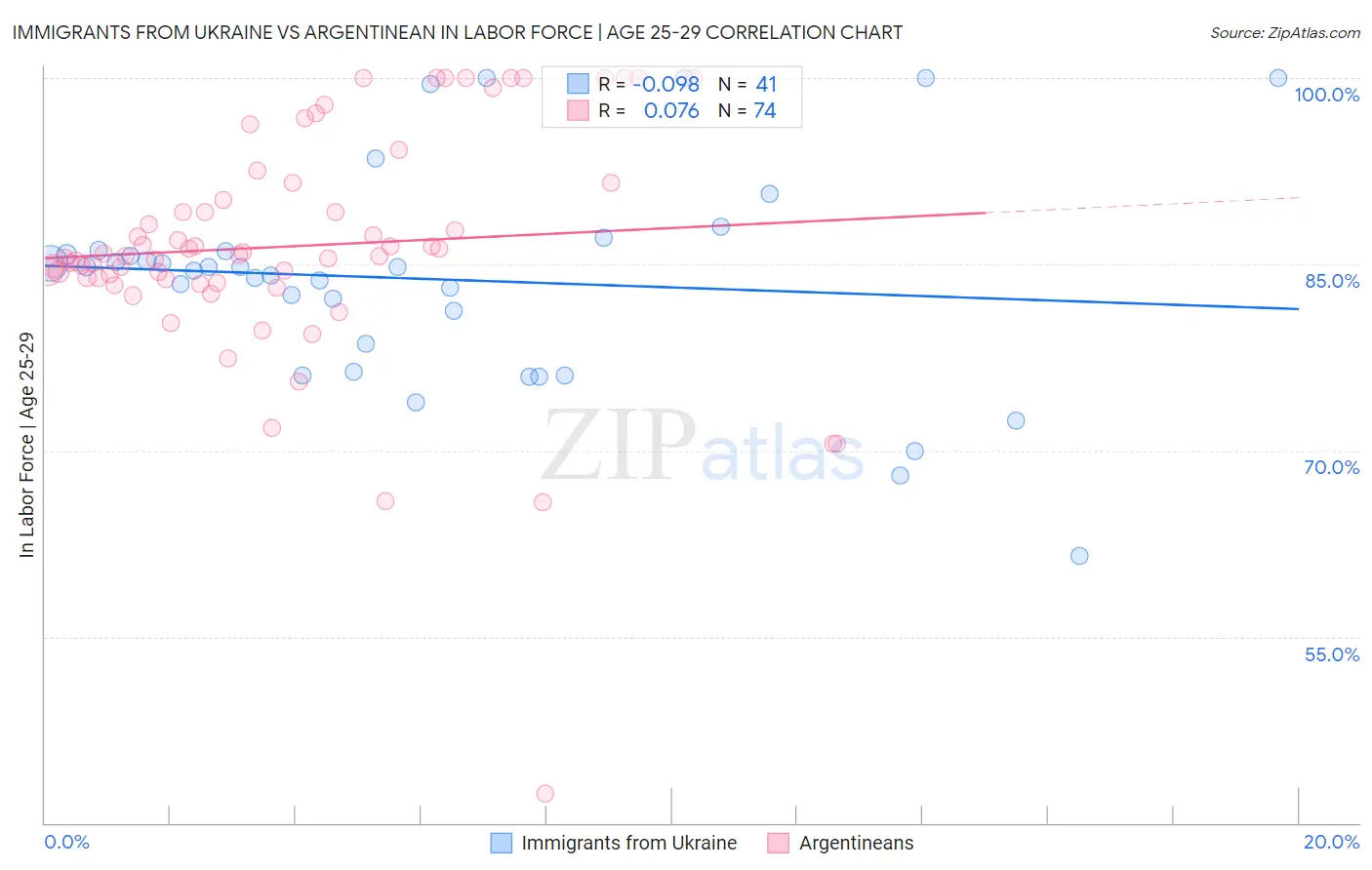 Immigrants from Ukraine vs Argentinean In Labor Force | Age 25-29