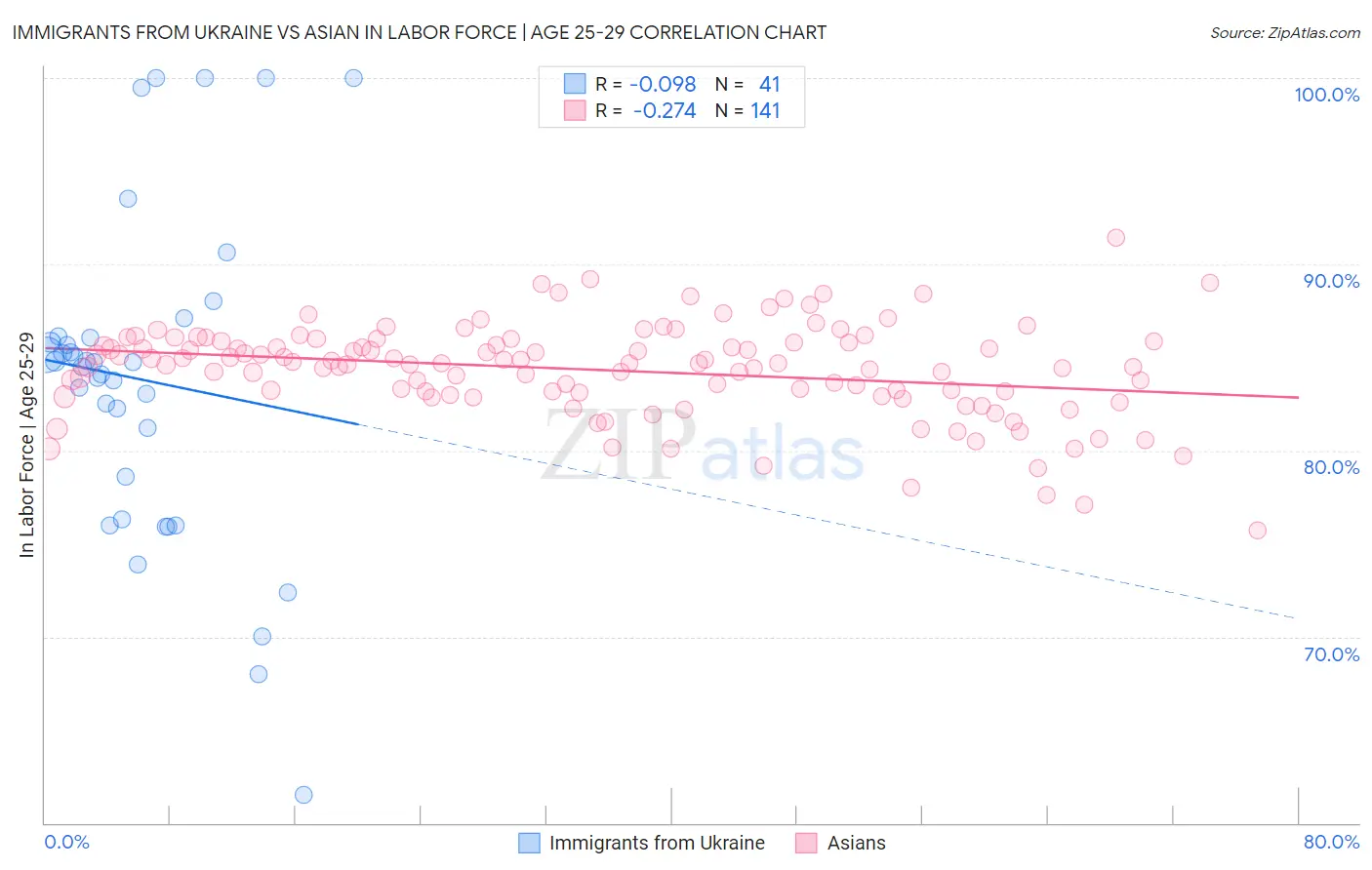 Immigrants from Ukraine vs Asian In Labor Force | Age 25-29