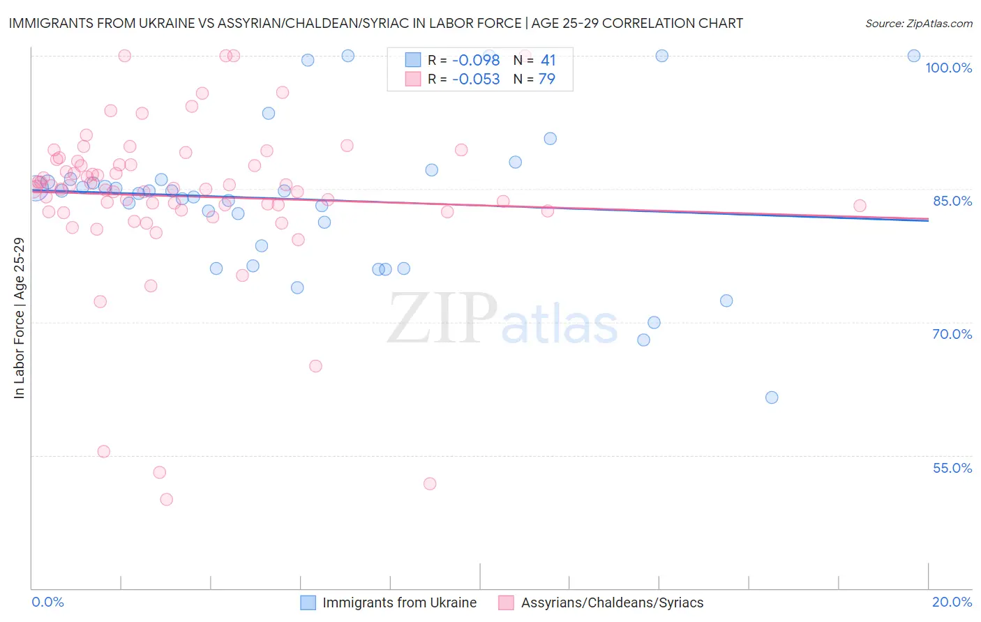 Immigrants from Ukraine vs Assyrian/Chaldean/Syriac In Labor Force | Age 25-29