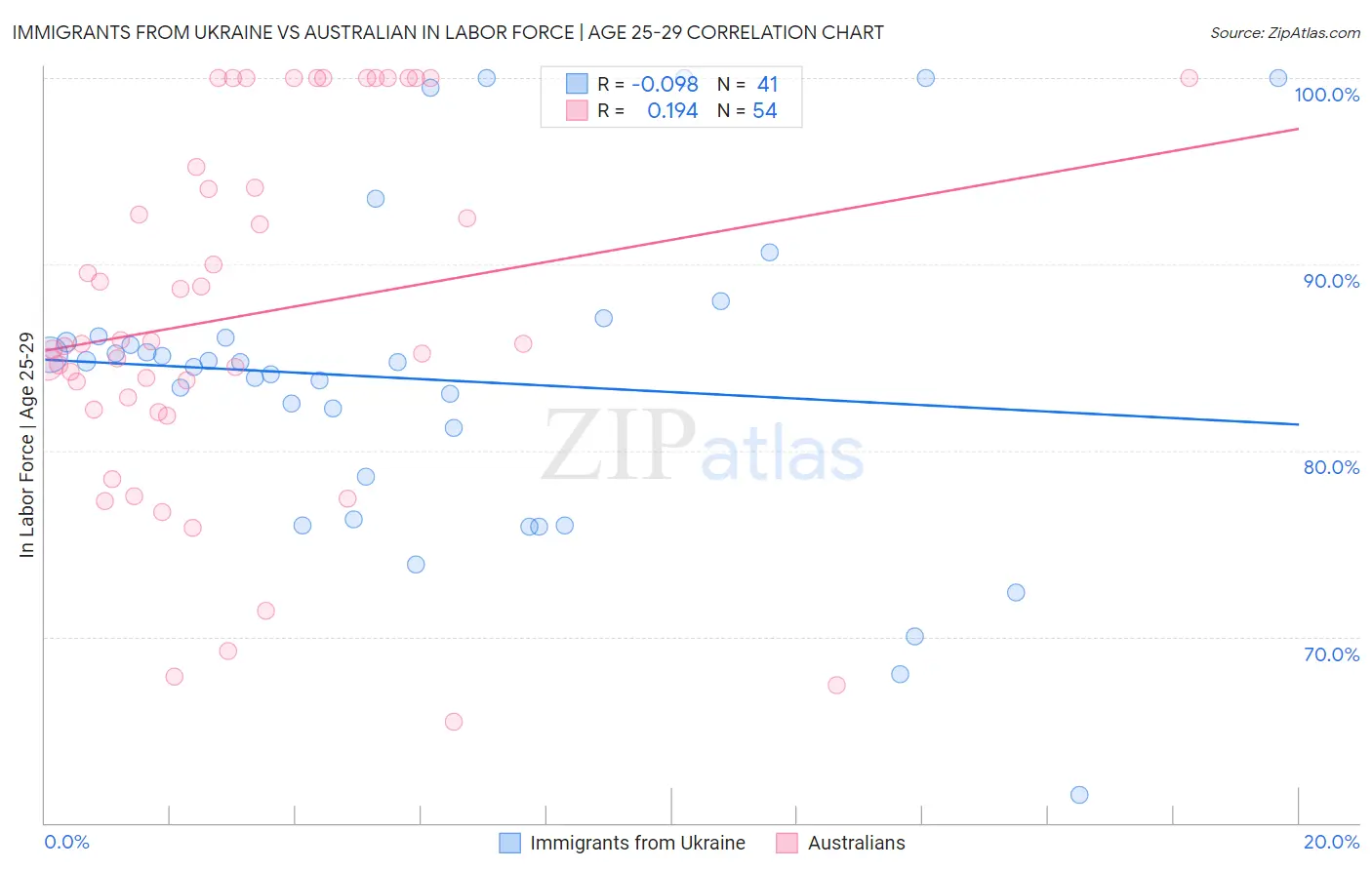 Immigrants from Ukraine vs Australian In Labor Force | Age 25-29