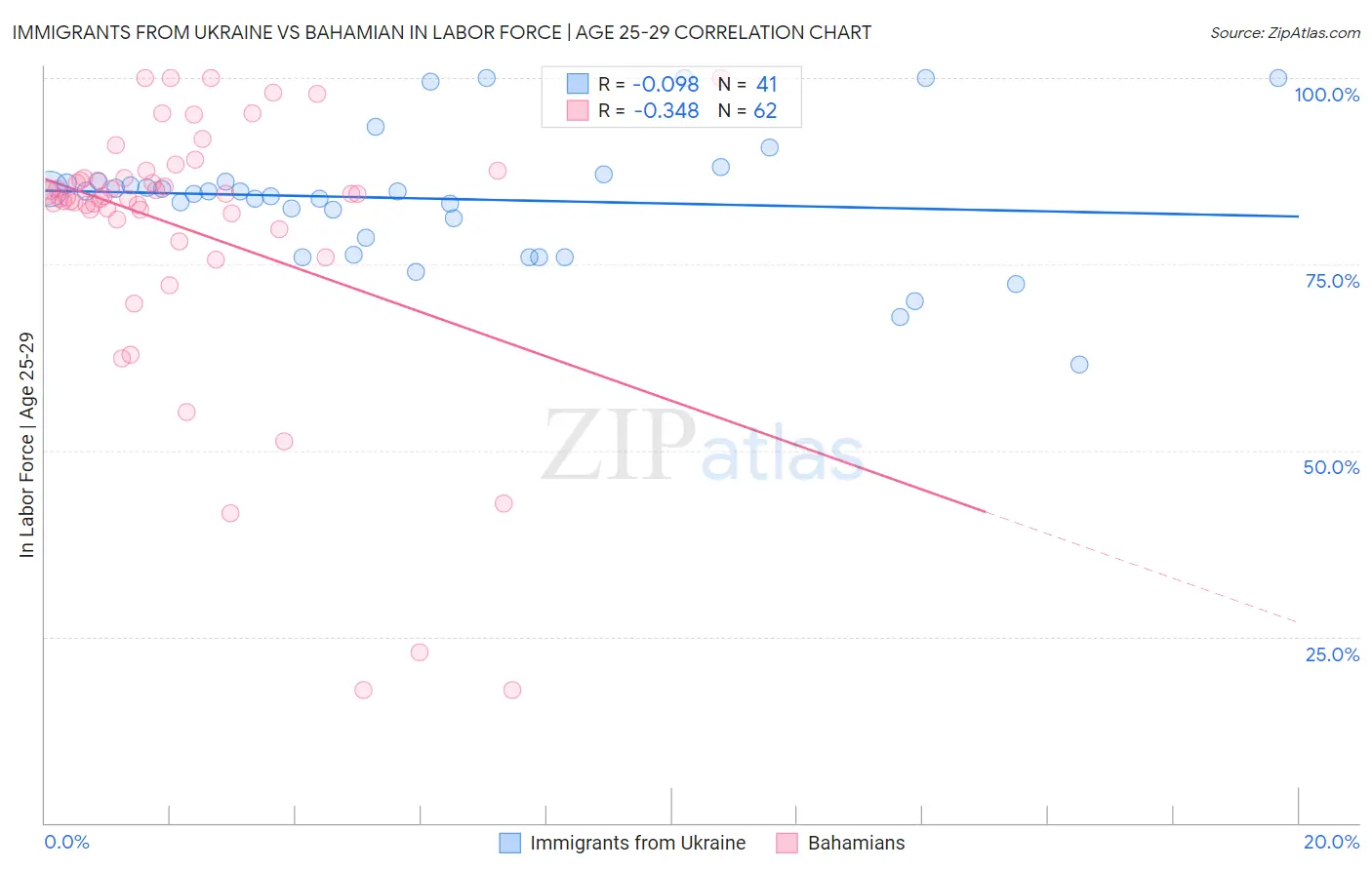Immigrants from Ukraine vs Bahamian In Labor Force | Age 25-29