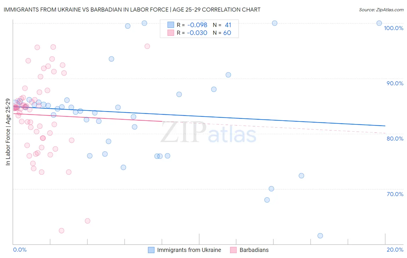 Immigrants from Ukraine vs Barbadian In Labor Force | Age 25-29