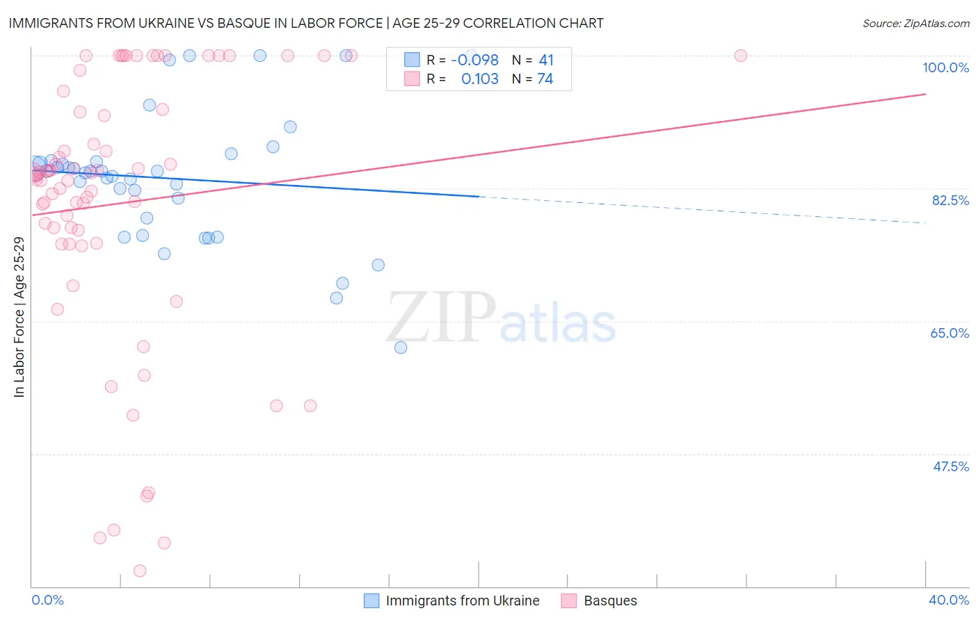 Immigrants from Ukraine vs Basque In Labor Force | Age 25-29