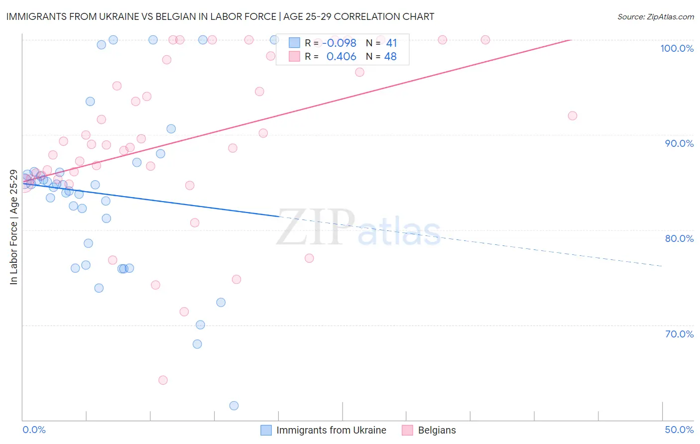 Immigrants from Ukraine vs Belgian In Labor Force | Age 25-29